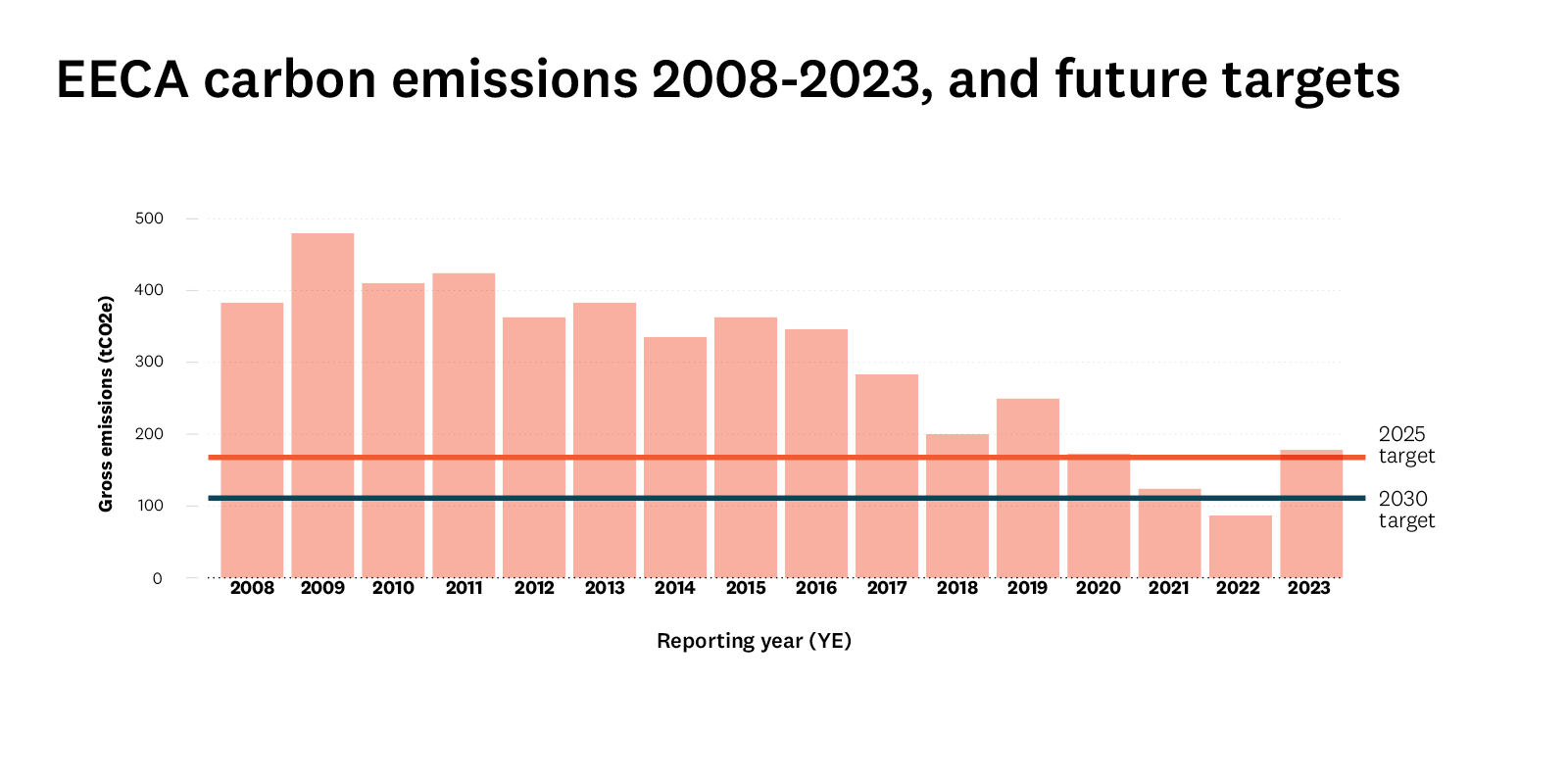 Graph shows EECA's gross emissions for every reporting year from 2008 to 2023. Target lines show how we are tracking towards our 2025 and 2030 targets. . 