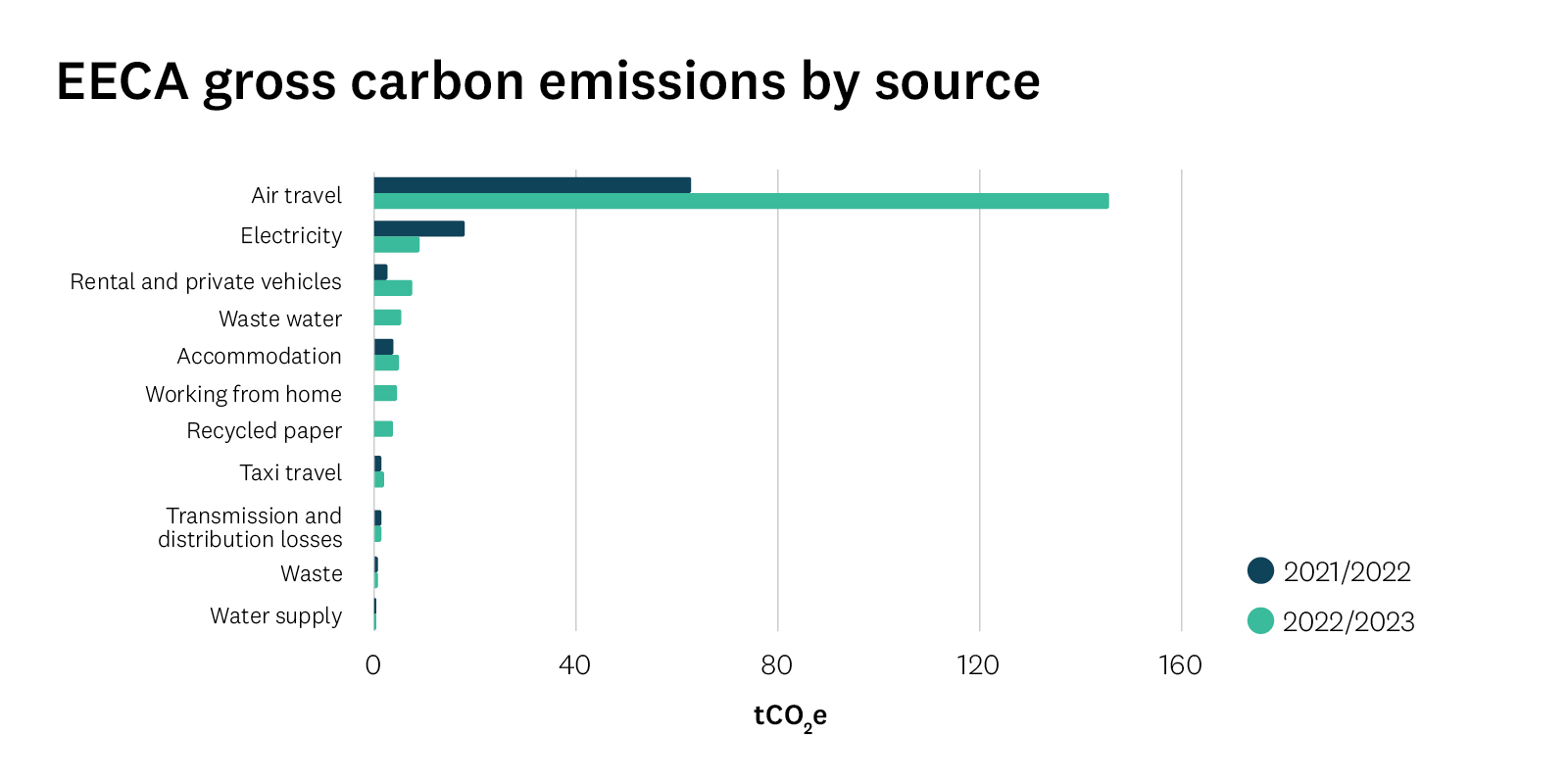 Bar graph shows EECA's GHG emissions by source, comparing the 2022/23 reporting year with the previous reporting period. . 