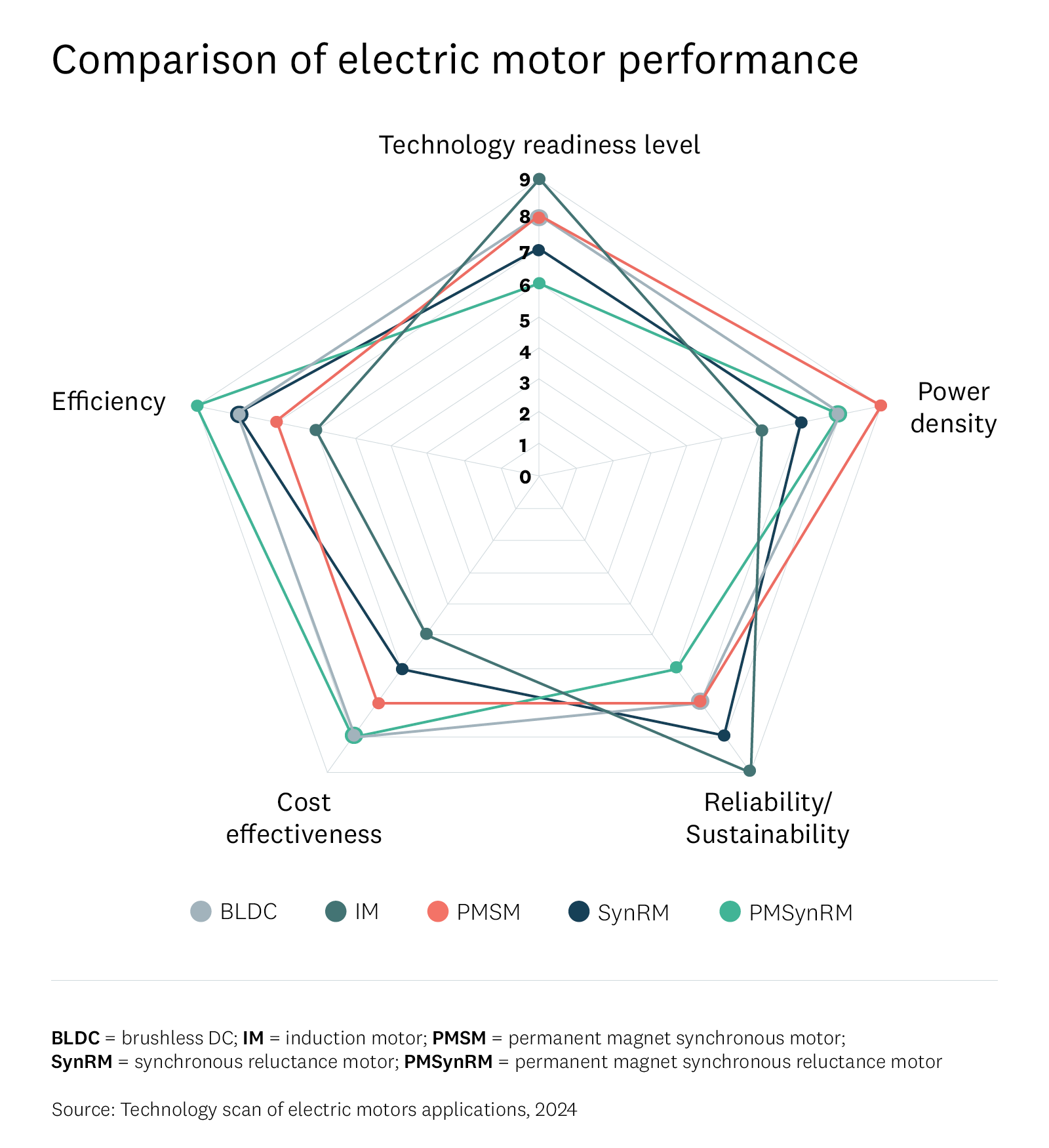 Comparison of electric motor performance. 