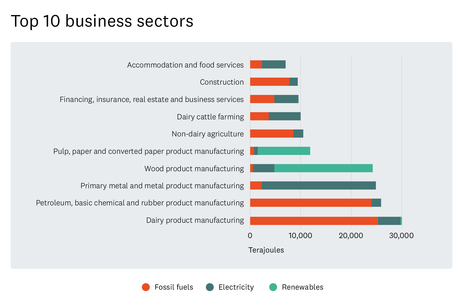 Top 10 Business Sectors  – stationary energy consumption. 
