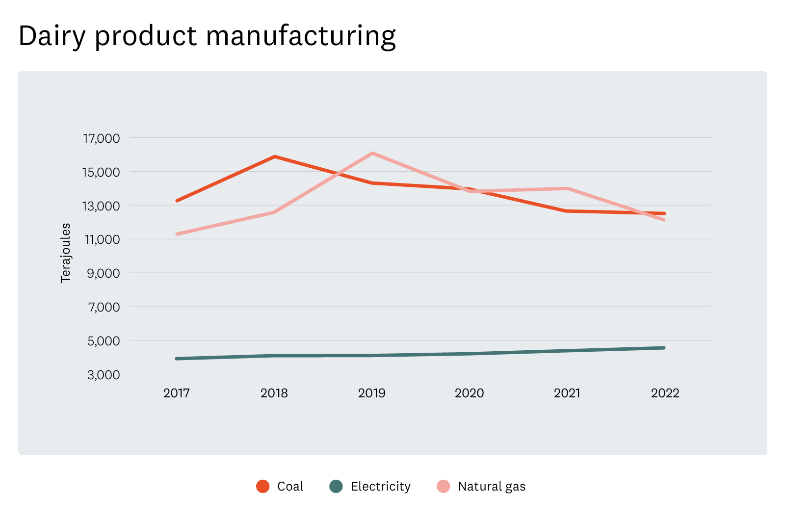 Dairy product manufacturing – Stationary energy consumption. 