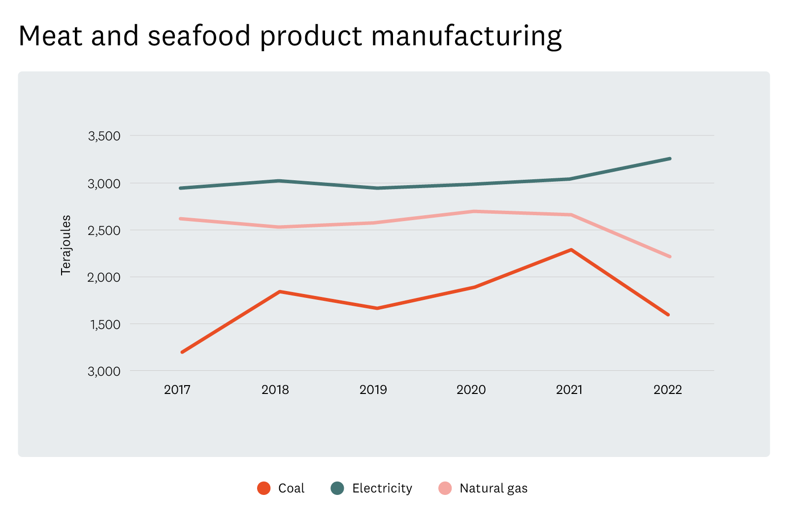 Meat and seafood product manufacturing - Stationery energy consumption. 