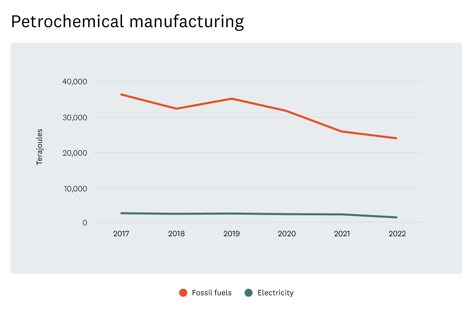 Petrochemical Product Manufacturing – Stationary Energy Consumption. 