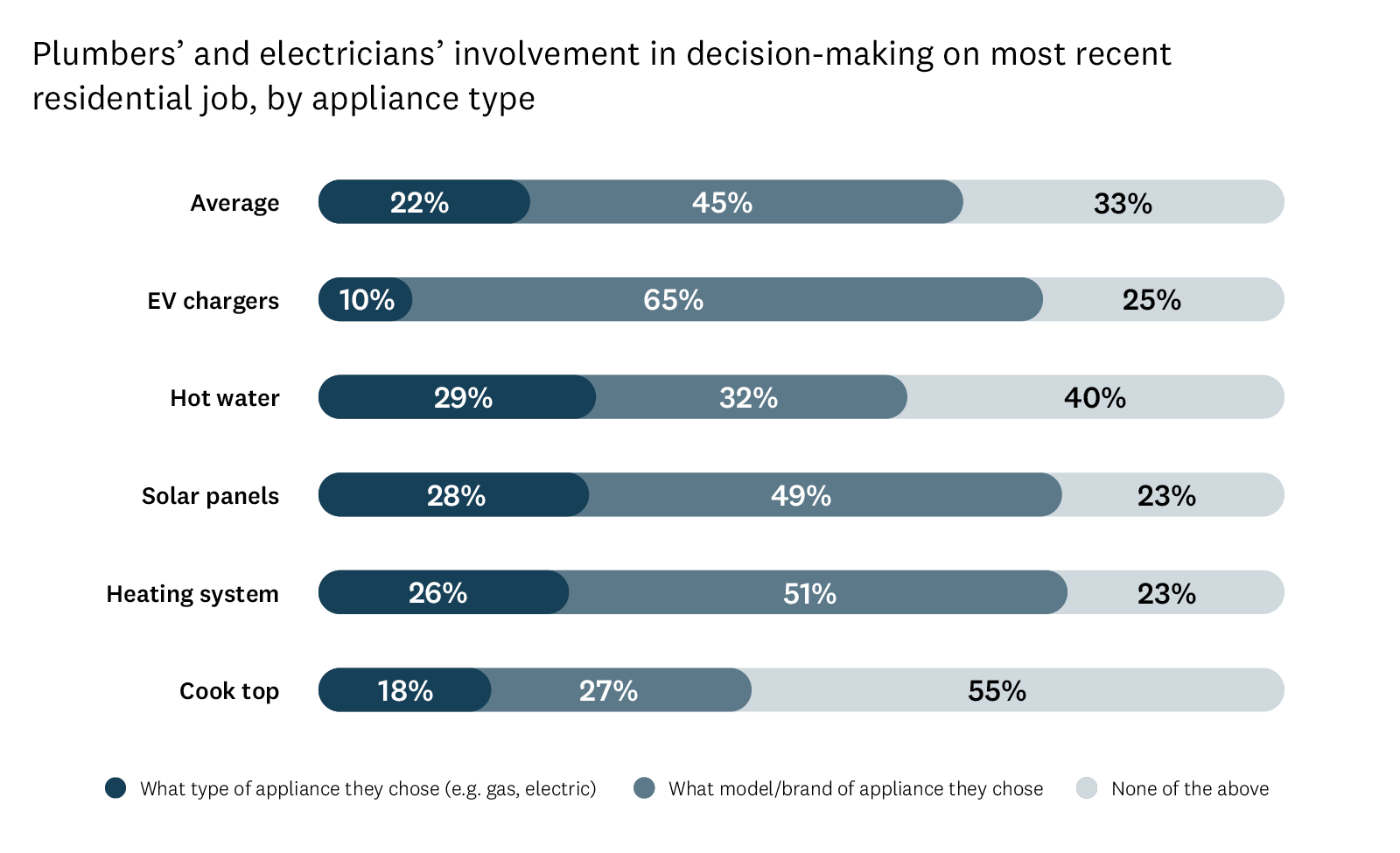 Plumbers and Electricians tend to have more influence on the brand and model of appliance than its type. 