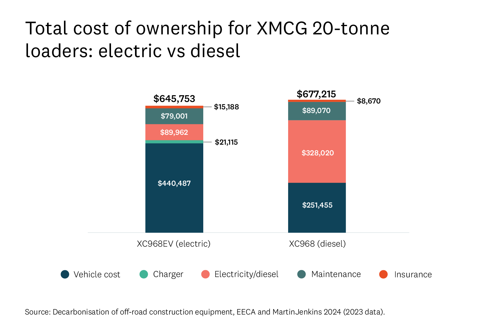 Bar graph comparing cost of purchase, charger, diesel/electricity, maintenance and insurance for electric and diesel loaders. 