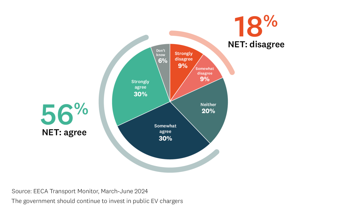 Pie graph showing various levels of agreement with the statement "The government should continue to invest in public EV chargers".. 