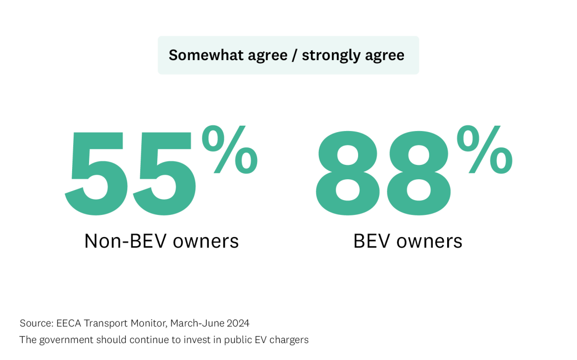 Graphic highlights that 55% of non-EV owners and 88% of EV owners agree with the statement "The government should continue to invest in public EV chargers".. 