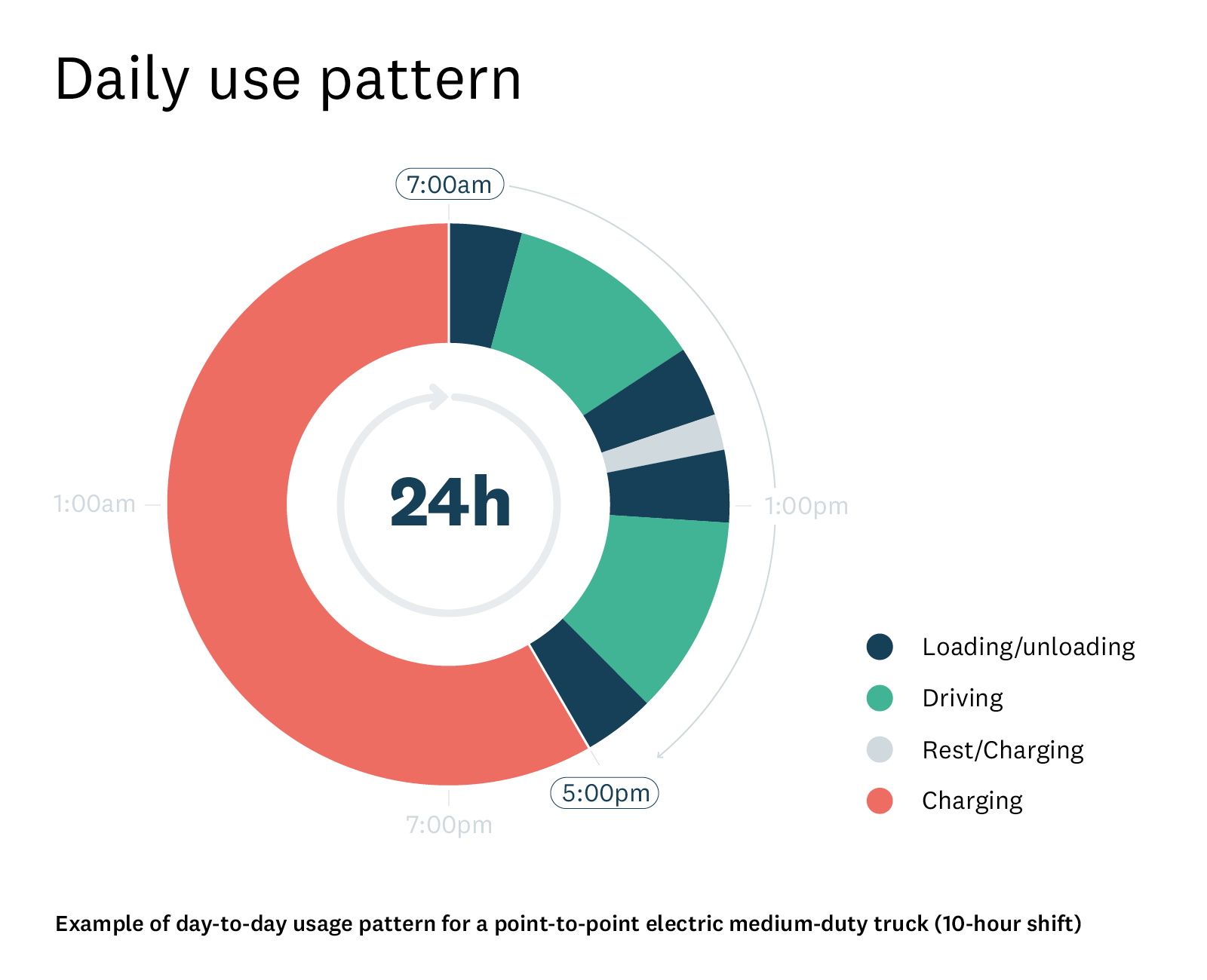 Example of light-duty electric truck usage pattern. 