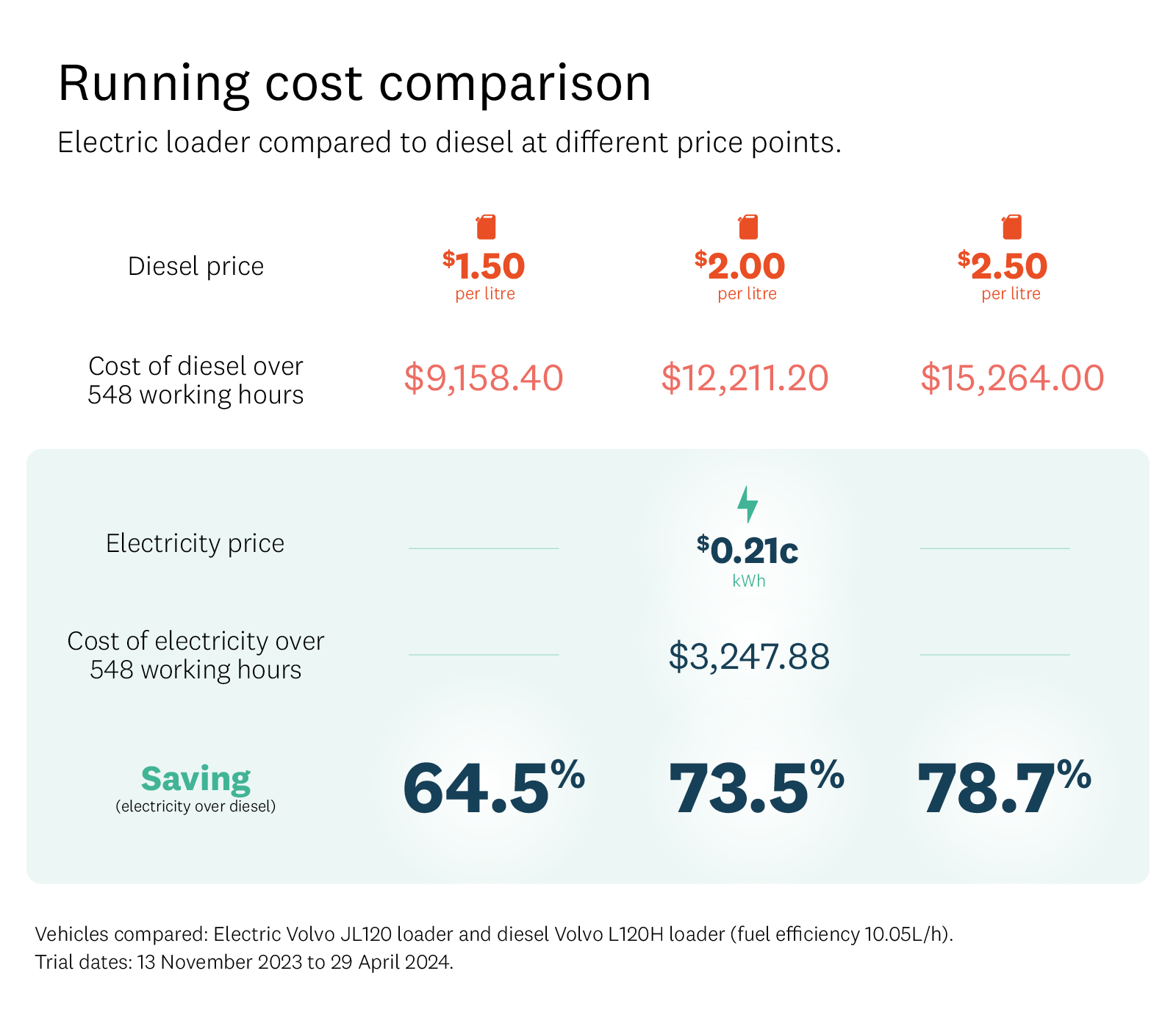 Infographic compares running costs of electric loader to diesel at 3 different price points. . 