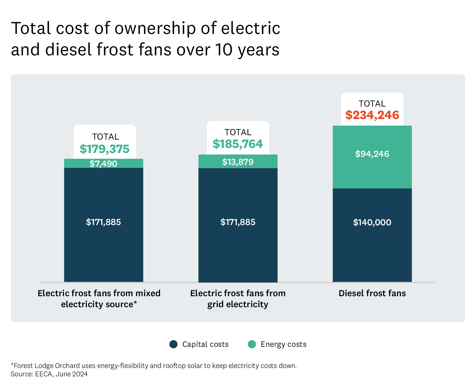 Bar graph showing the total ownership costs (capital and operational expenditure) of electric frost fans compared to diesel frost fans. . 