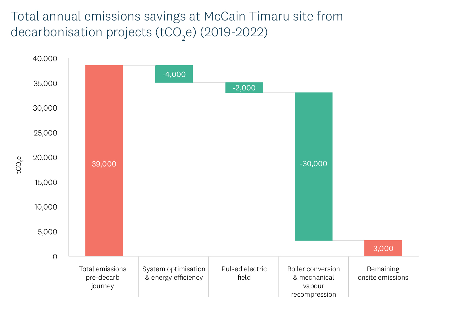 Total annual emissions savings at McCain Timaru site from decarbonisation projects. 