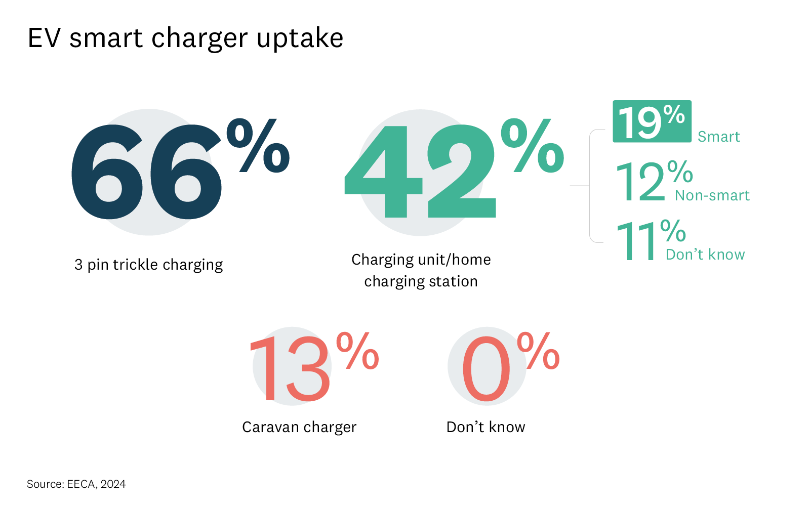 Graphic visualisation of smart charger uptake data. 