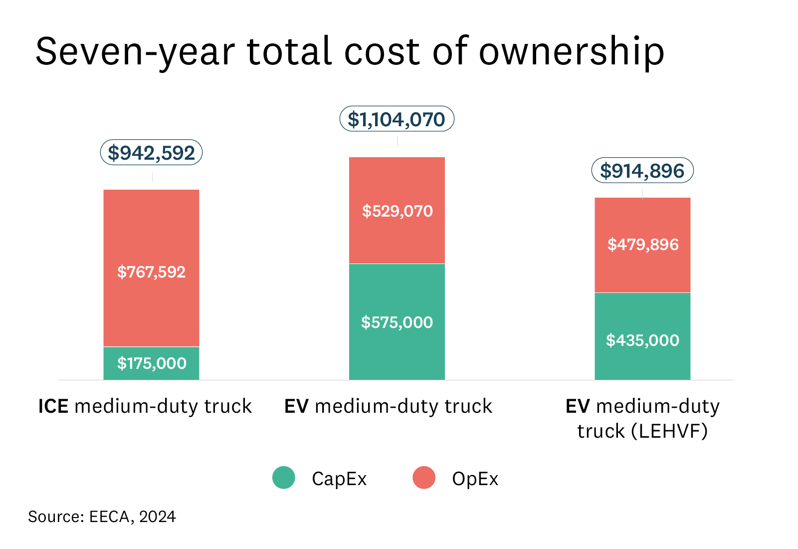 Seven-year TCO comparison between ICE and EV medium-duty trucks . 