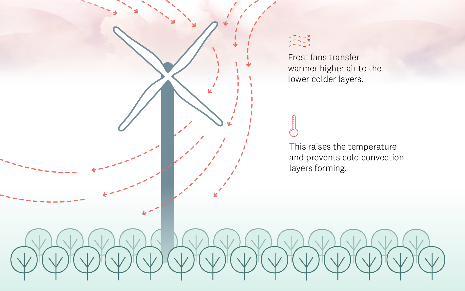 Diagram shows how frost fans transfer warmer higher air to lower down, preventing frost from forming.. 