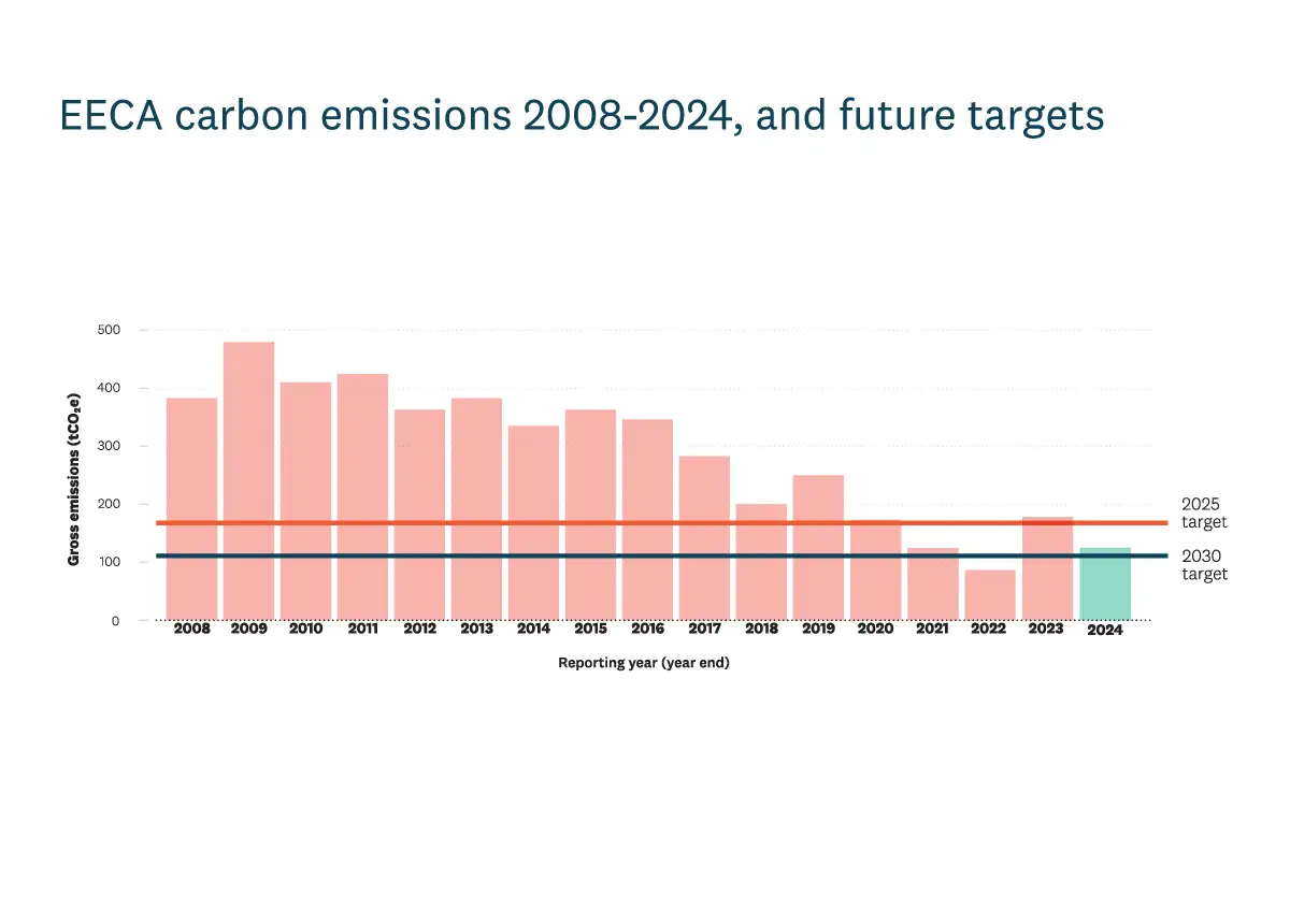 Graph shows EECA's gross emissions for every reporting year from 2008 to 2024. Target lines show how we are tracking towards our 2025 and 2030 targets. .